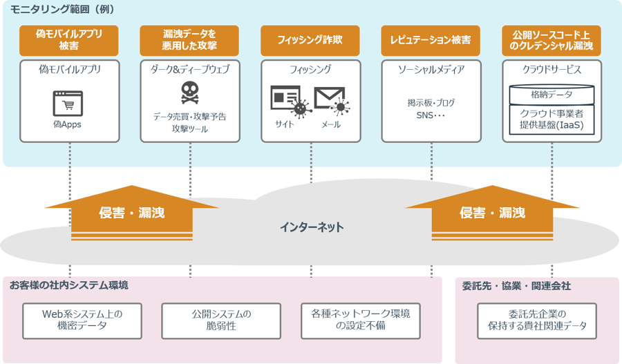 マネージド脅威情報分析サービス